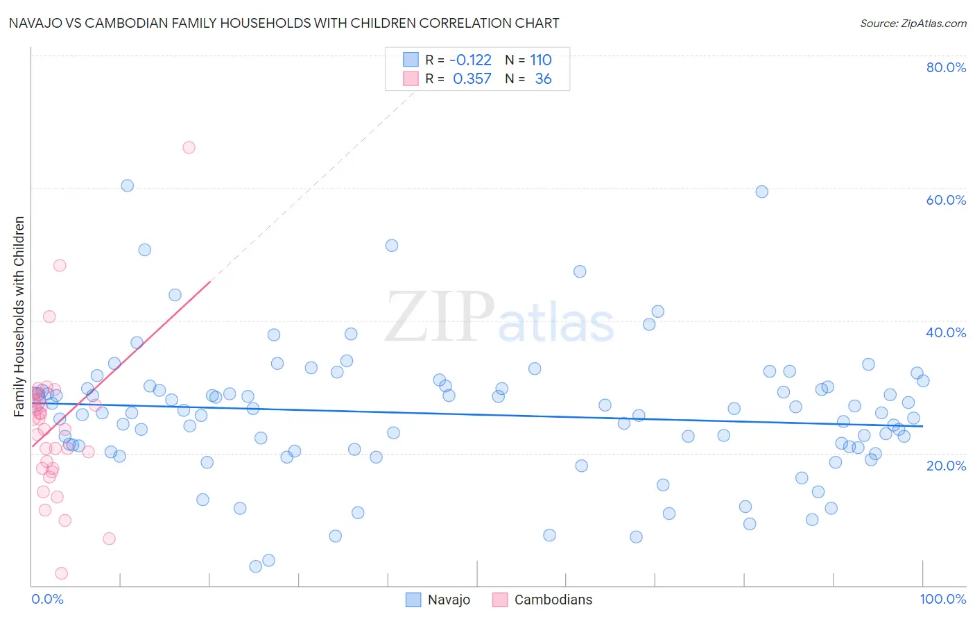 Navajo vs Cambodian Family Households with Children