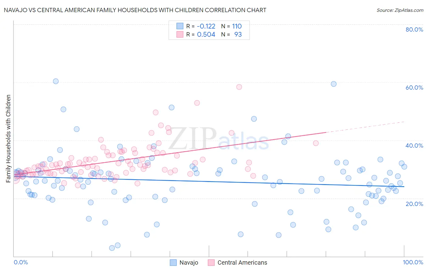 Navajo vs Central American Family Households with Children