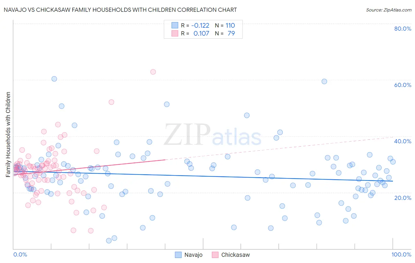 Navajo vs Chickasaw Family Households with Children