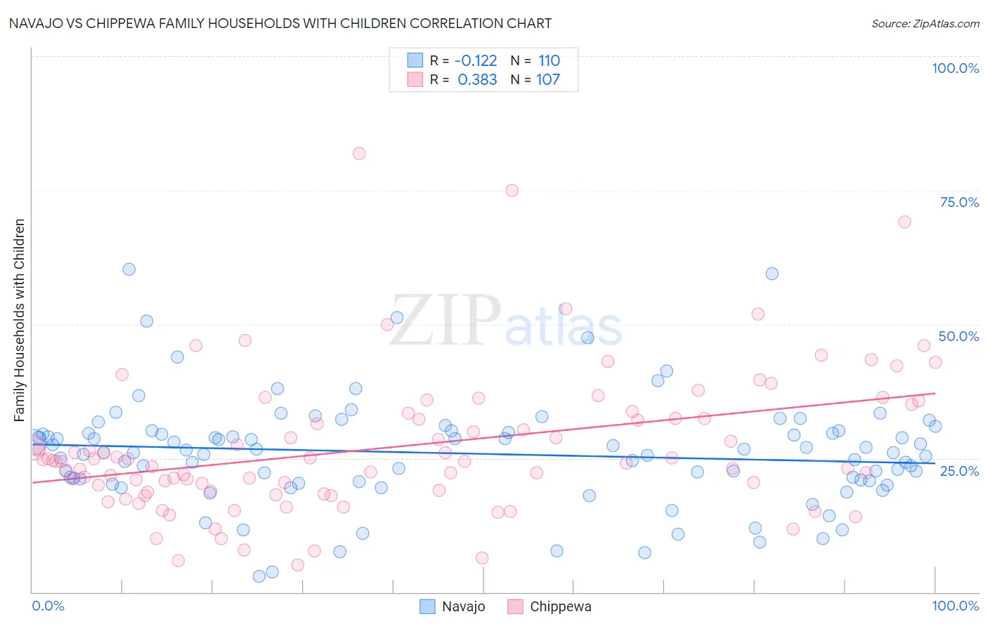 Navajo vs Chippewa Family Households with Children