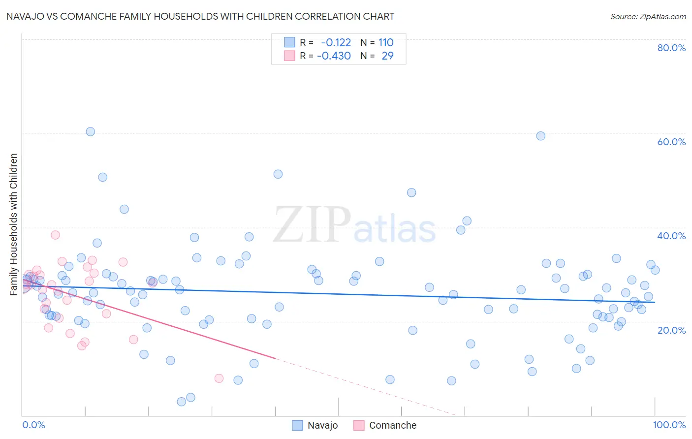 Navajo vs Comanche Family Households with Children
