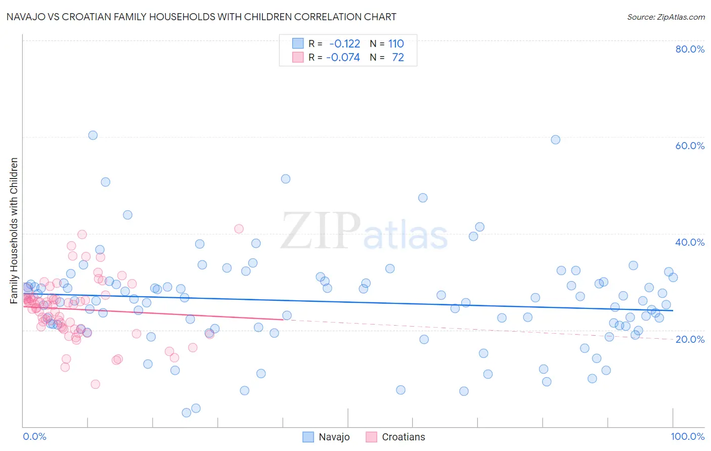 Navajo vs Croatian Family Households with Children