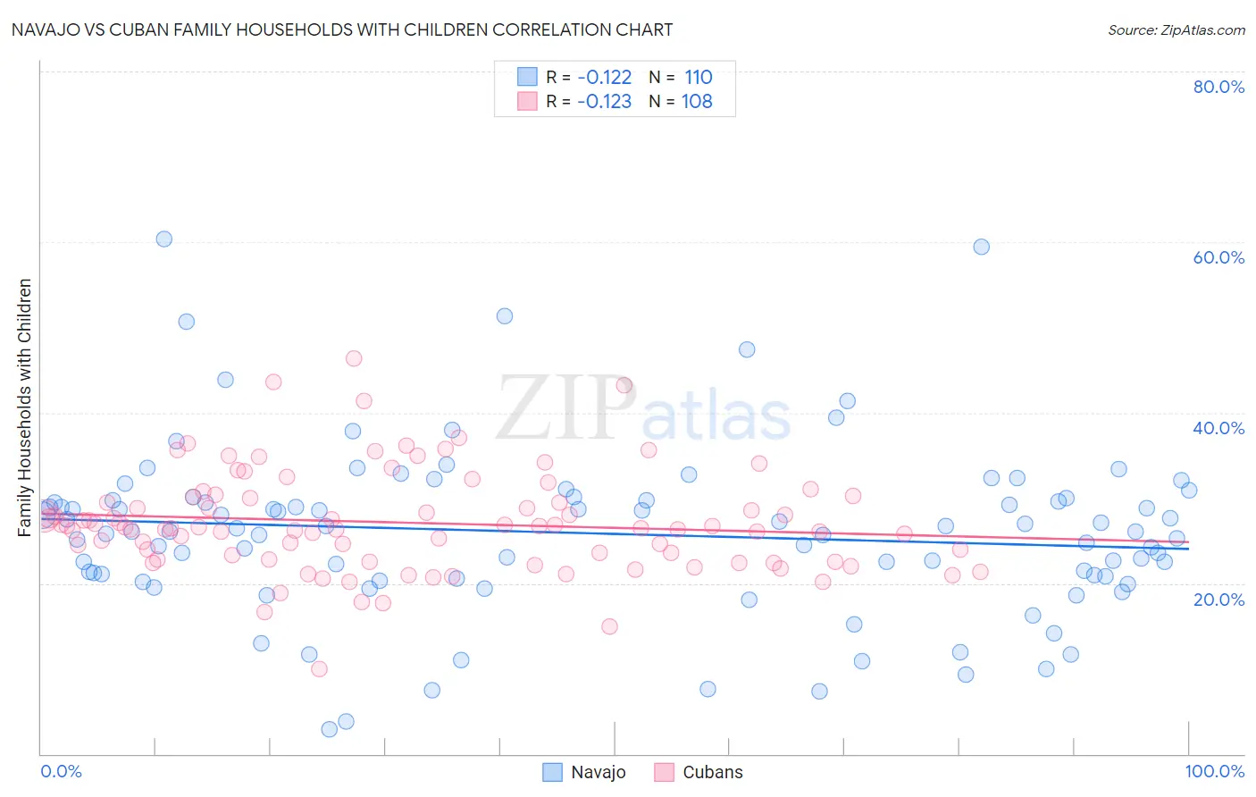 Navajo vs Cuban Family Households with Children