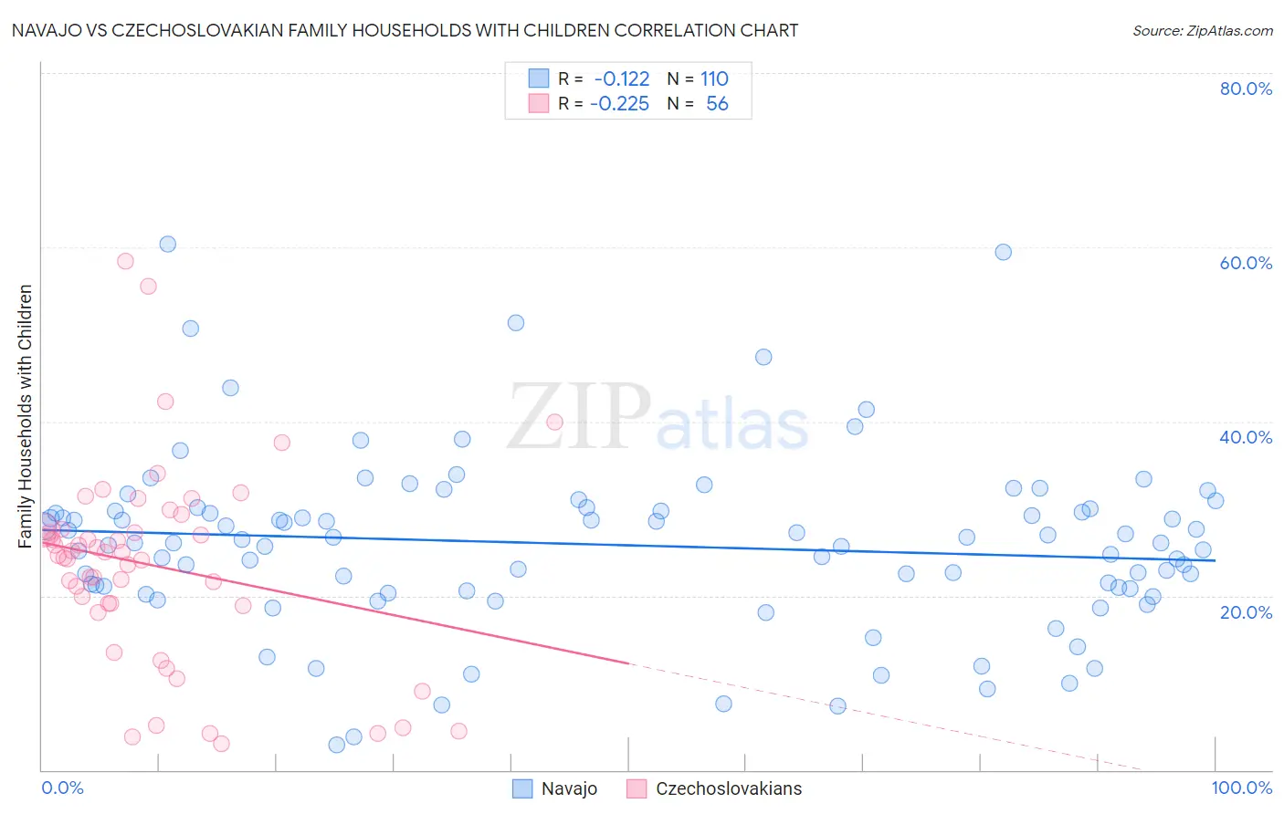 Navajo vs Czechoslovakian Family Households with Children