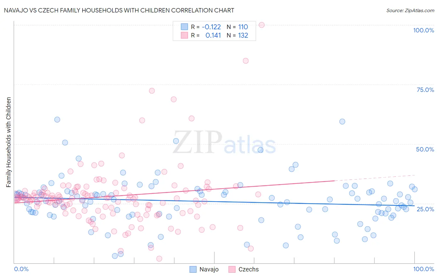 Navajo vs Czech Family Households with Children