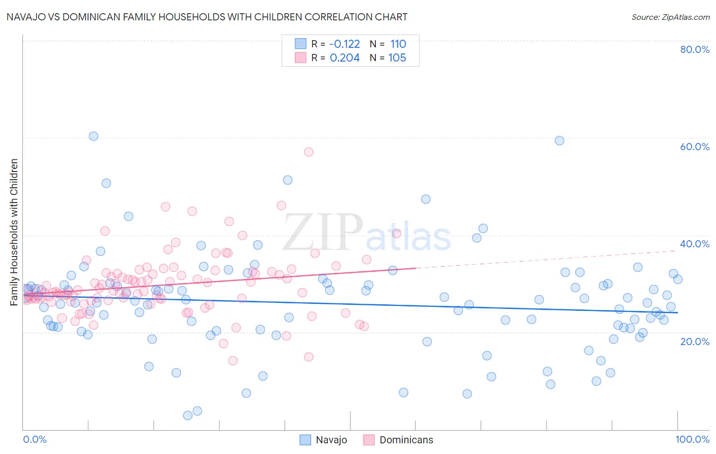 Navajo vs Dominican Family Households with Children
