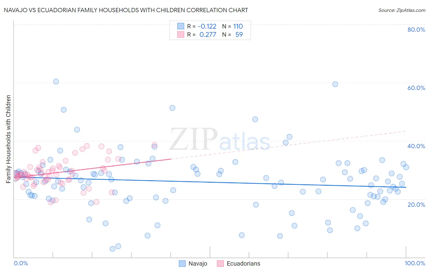 Navajo vs Ecuadorian Family Households with Children