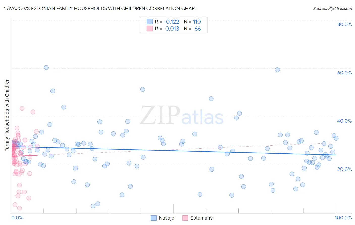 Navajo vs Estonian Family Households with Children