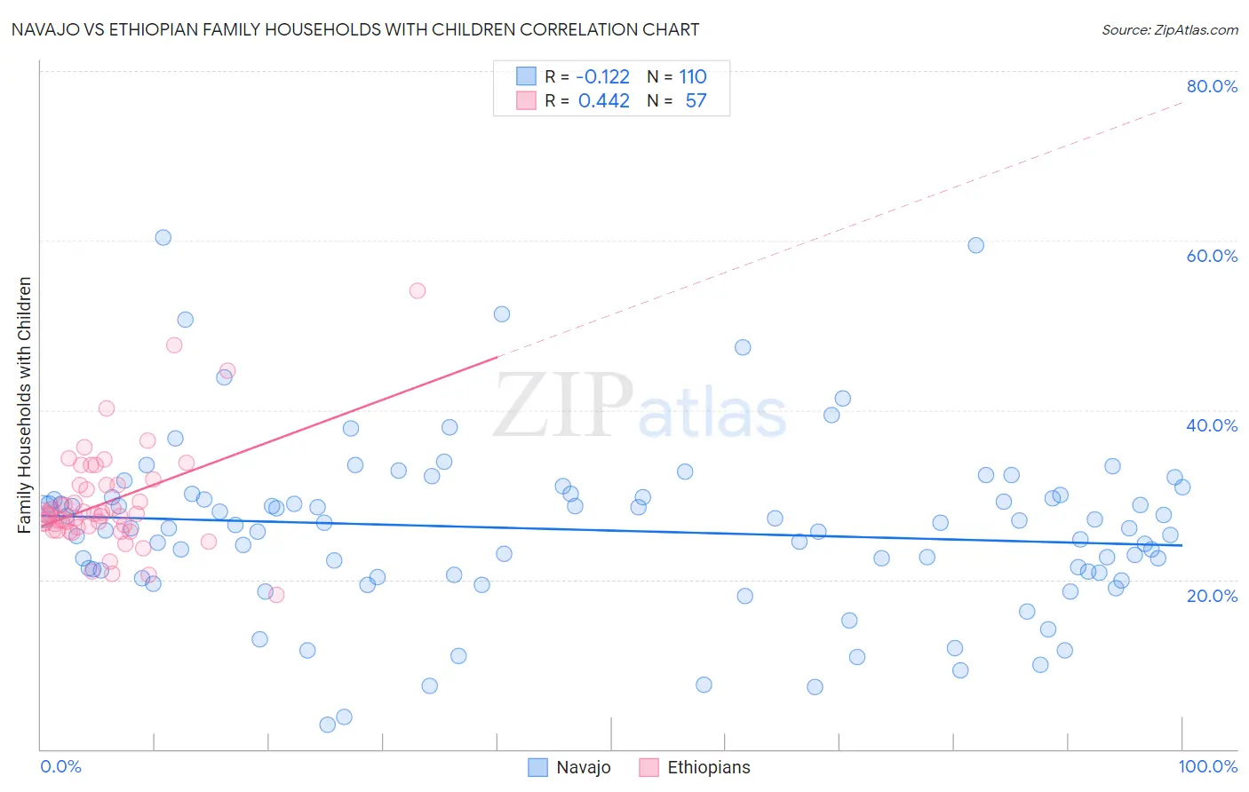 Navajo vs Ethiopian Family Households with Children