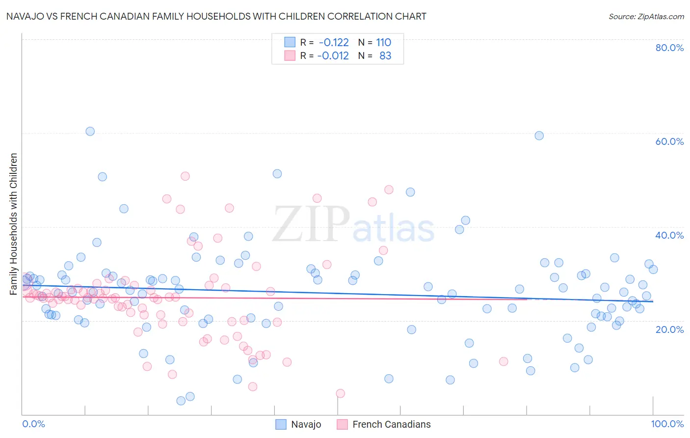 Navajo vs French Canadian Family Households with Children