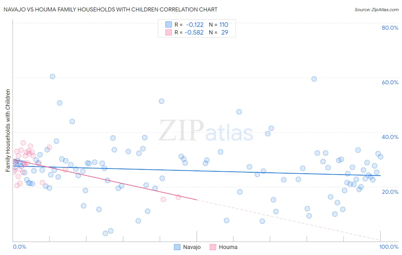 Navajo vs Houma Family Households with Children
