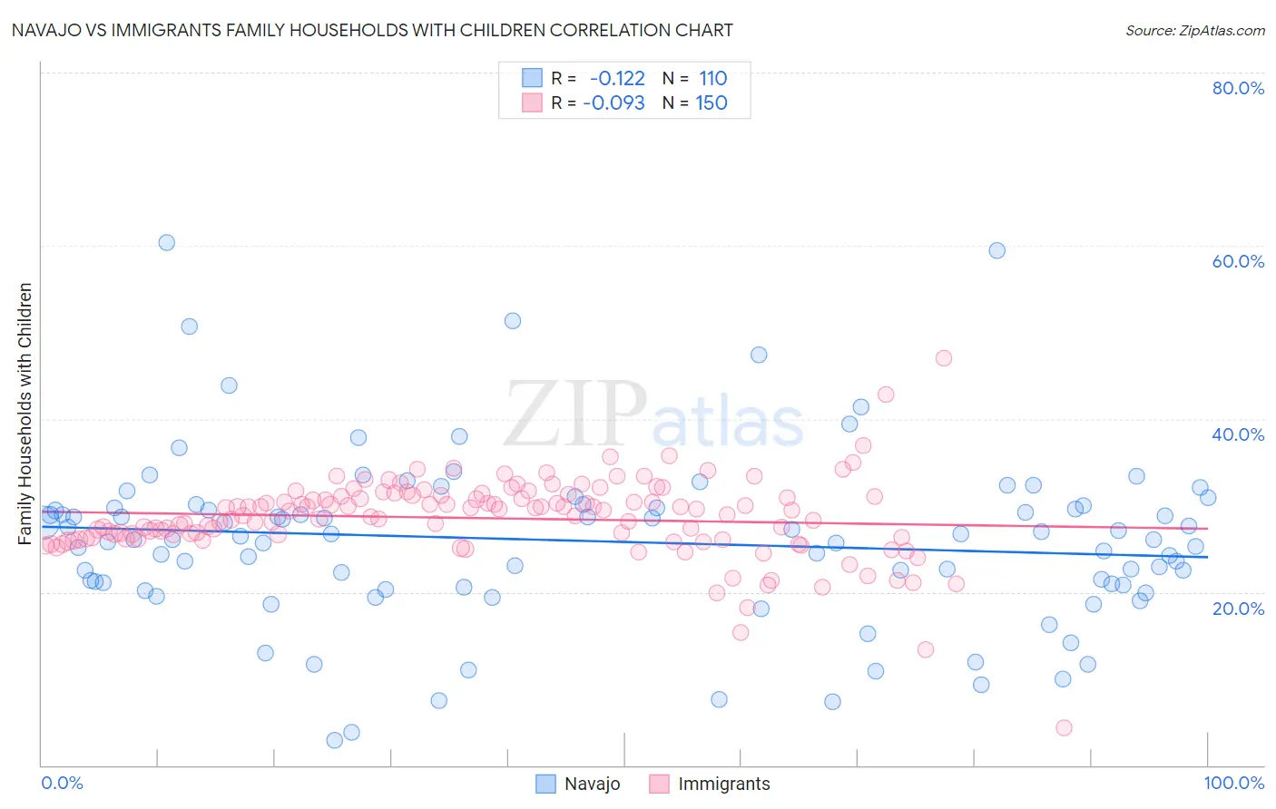 Navajo vs Immigrants Family Households with Children