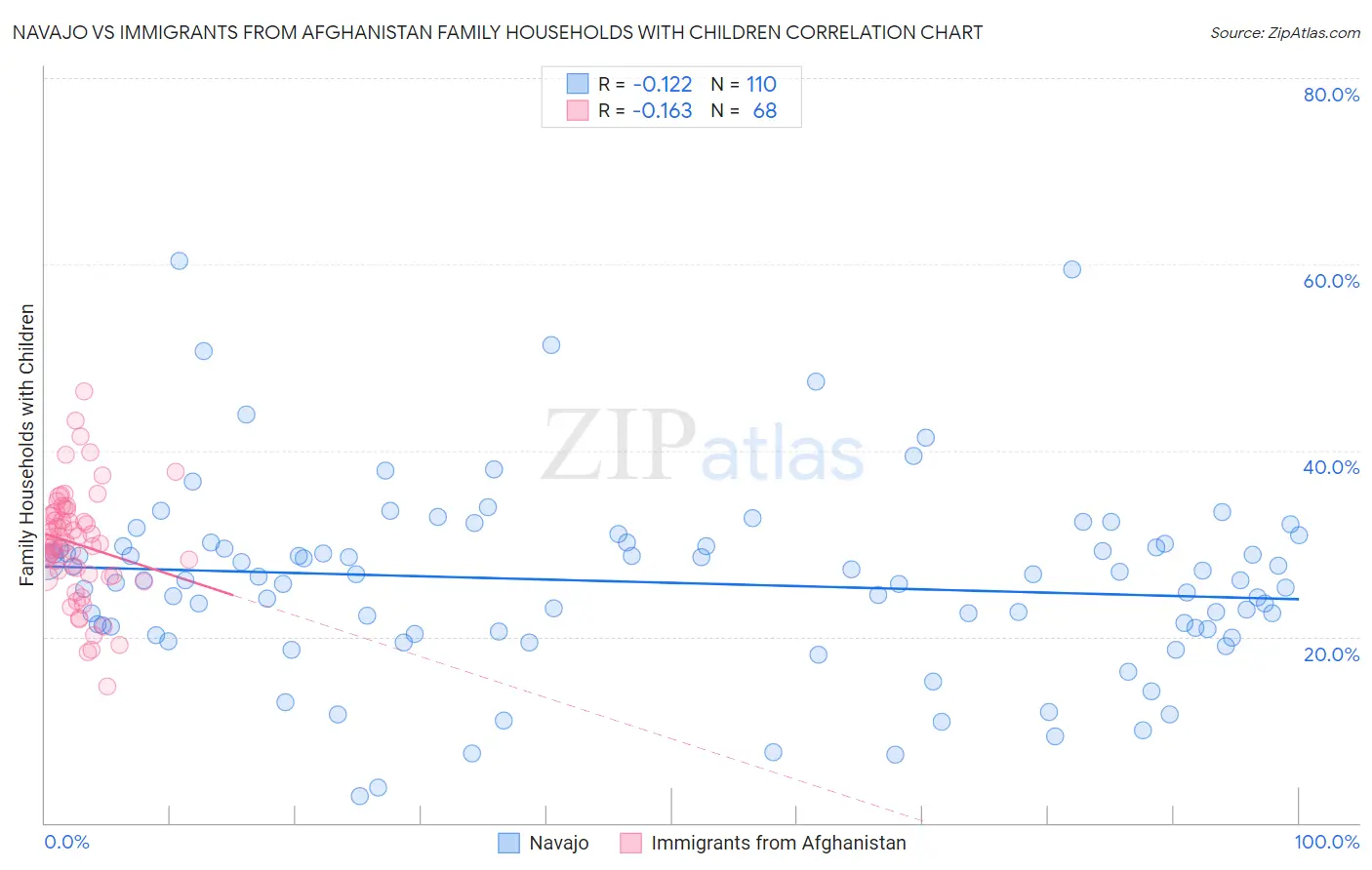 Navajo vs Immigrants from Afghanistan Family Households with Children