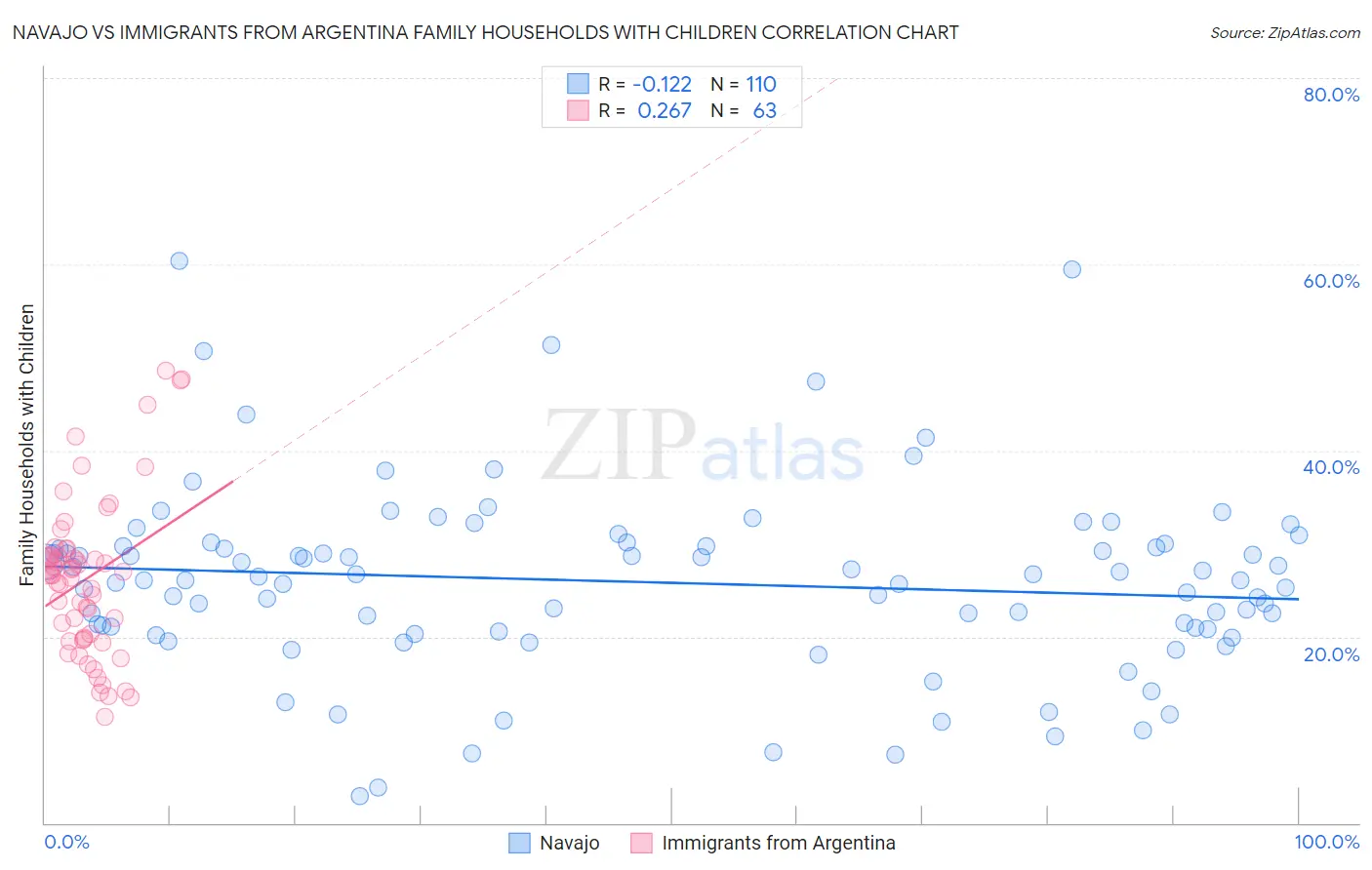 Navajo vs Immigrants from Argentina Family Households with Children