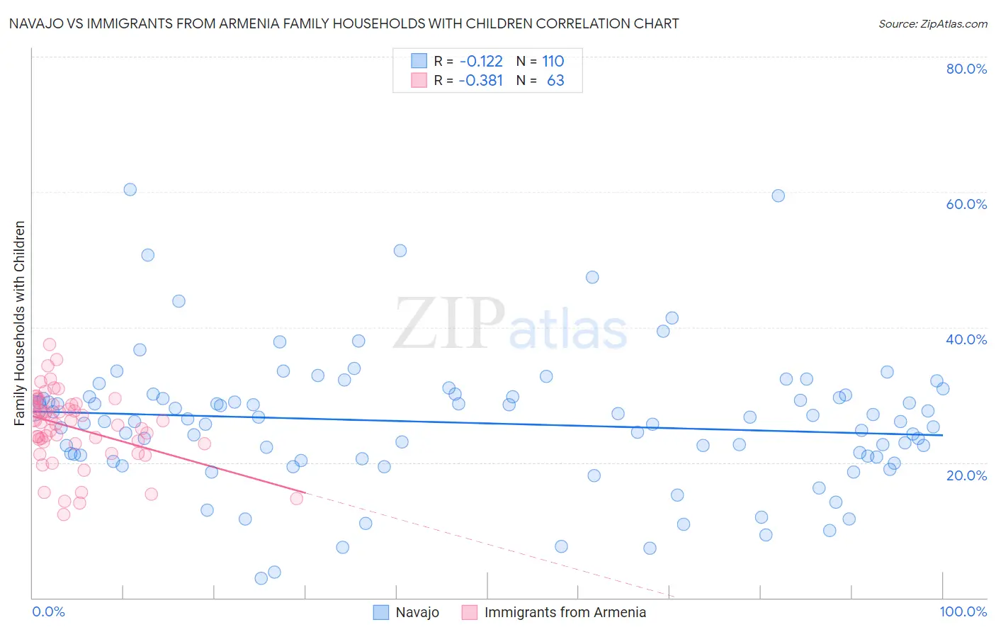 Navajo vs Immigrants from Armenia Family Households with Children