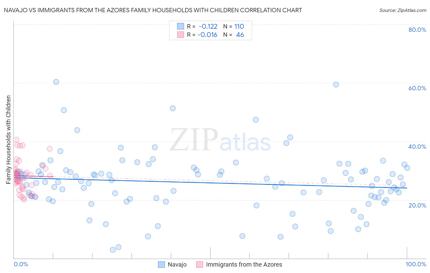 Navajo vs Immigrants from the Azores Family Households with Children