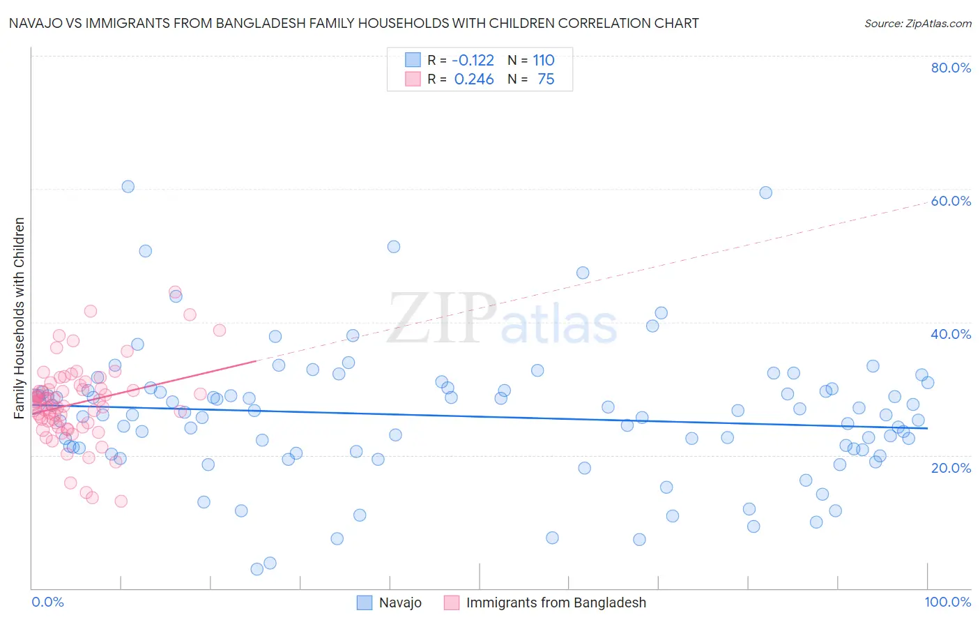 Navajo vs Immigrants from Bangladesh Family Households with Children