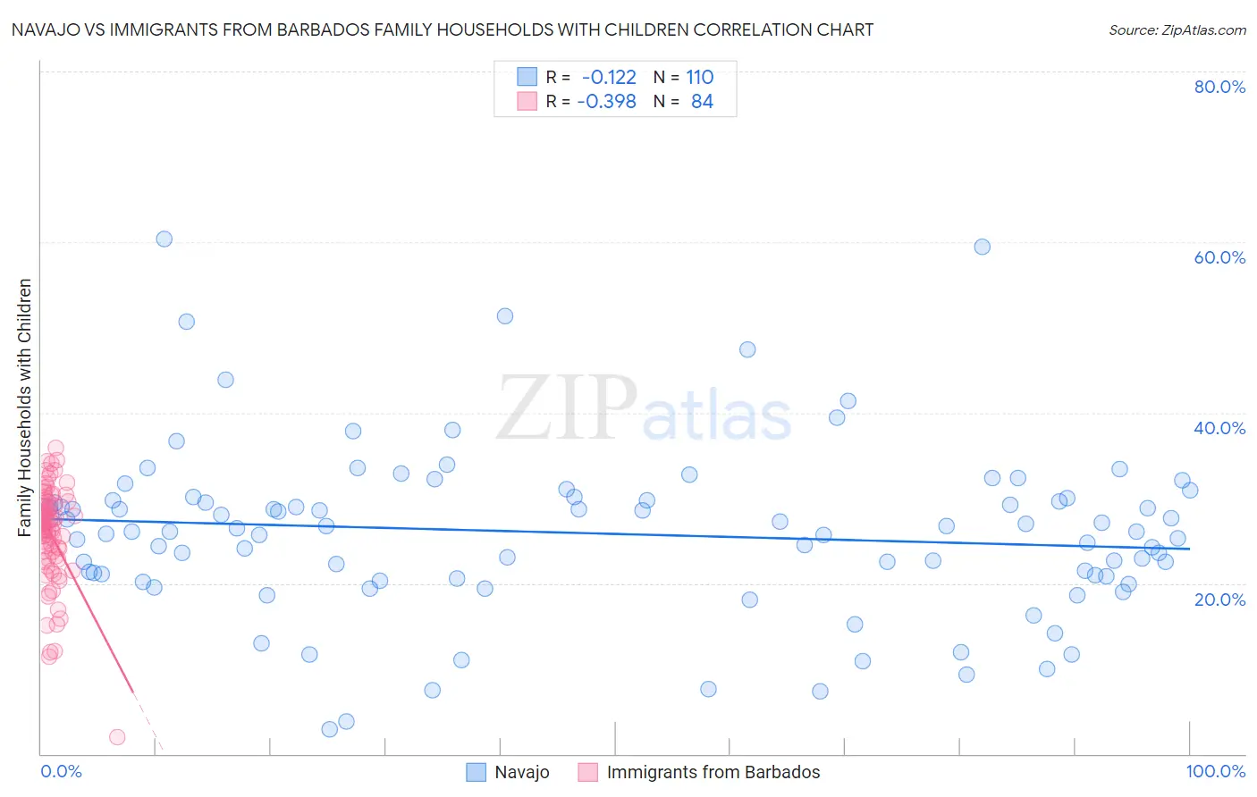 Navajo vs Immigrants from Barbados Family Households with Children