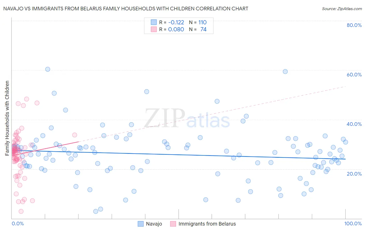 Navajo vs Immigrants from Belarus Family Households with Children