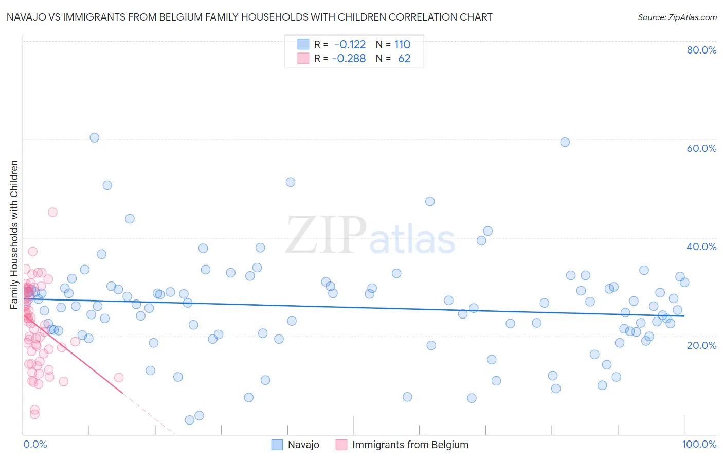 Navajo vs Immigrants from Belgium Family Households with Children
