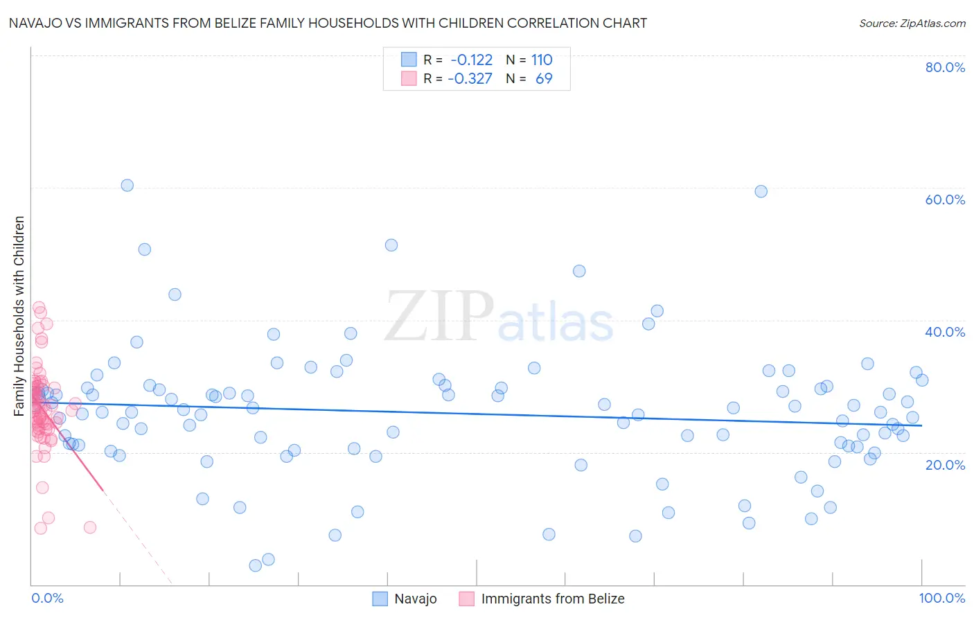Navajo vs Immigrants from Belize Family Households with Children