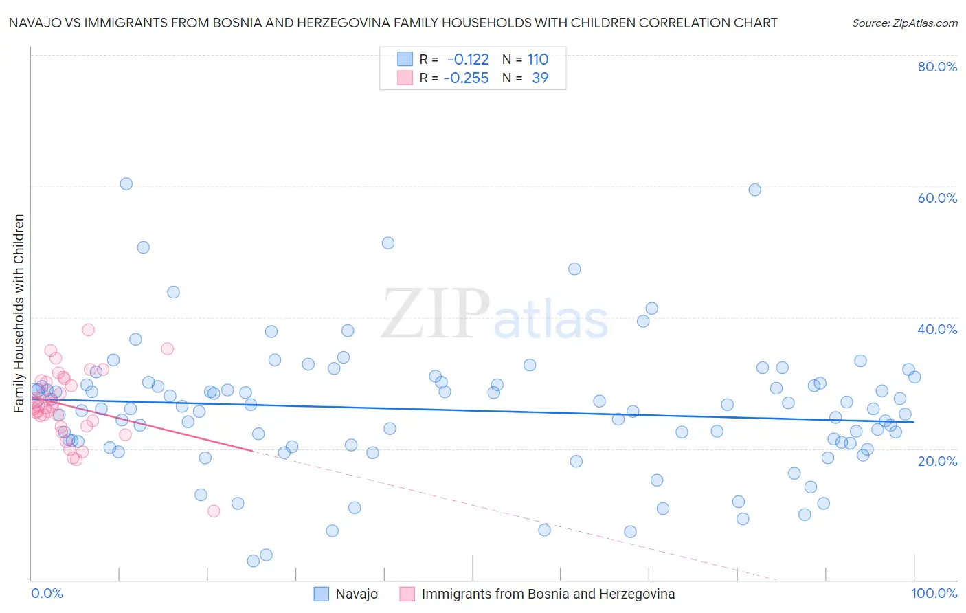 Navajo vs Immigrants from Bosnia and Herzegovina Family Households with Children