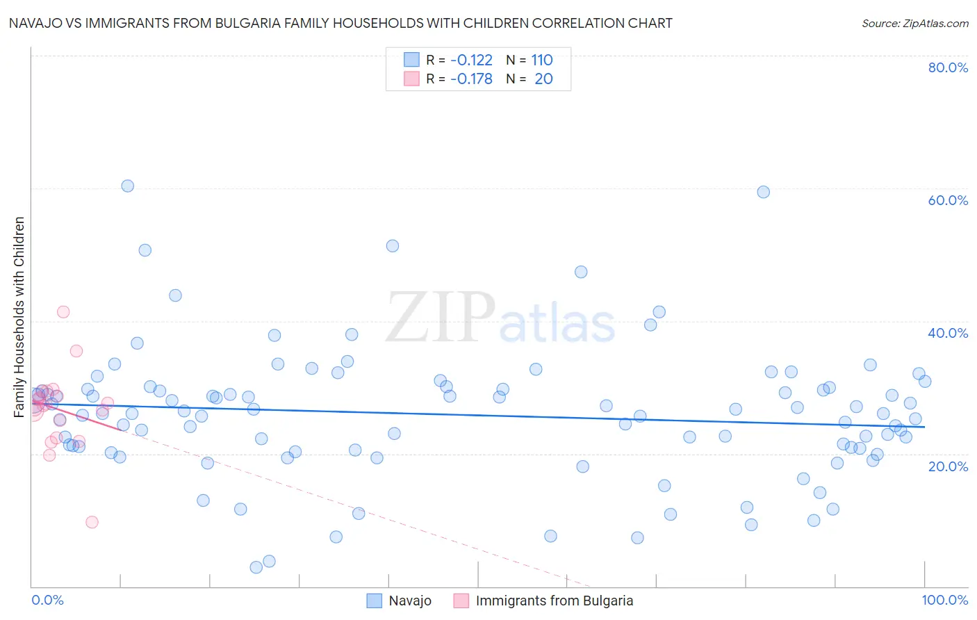 Navajo vs Immigrants from Bulgaria Family Households with Children