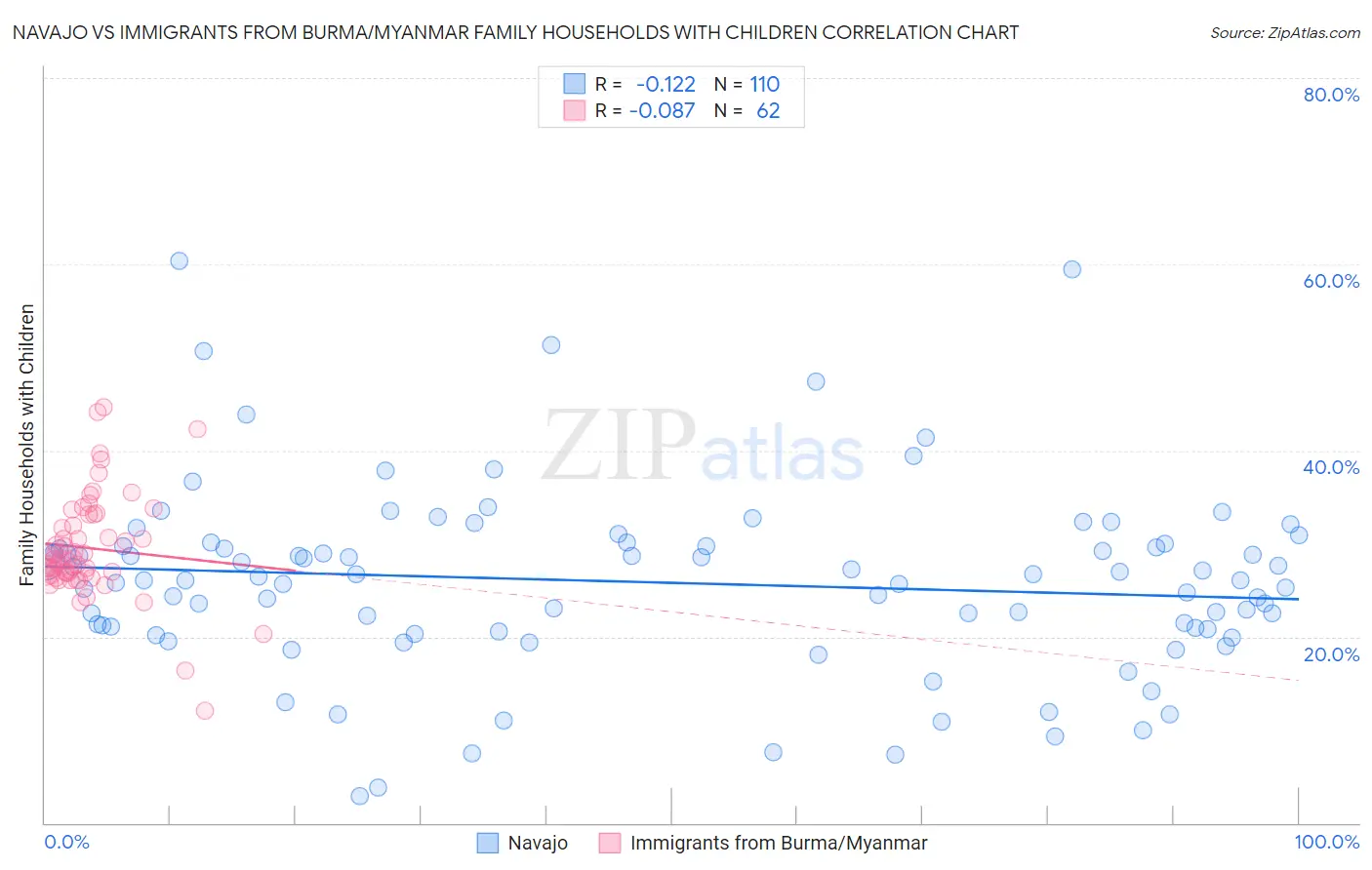Navajo vs Immigrants from Burma/Myanmar Family Households with Children