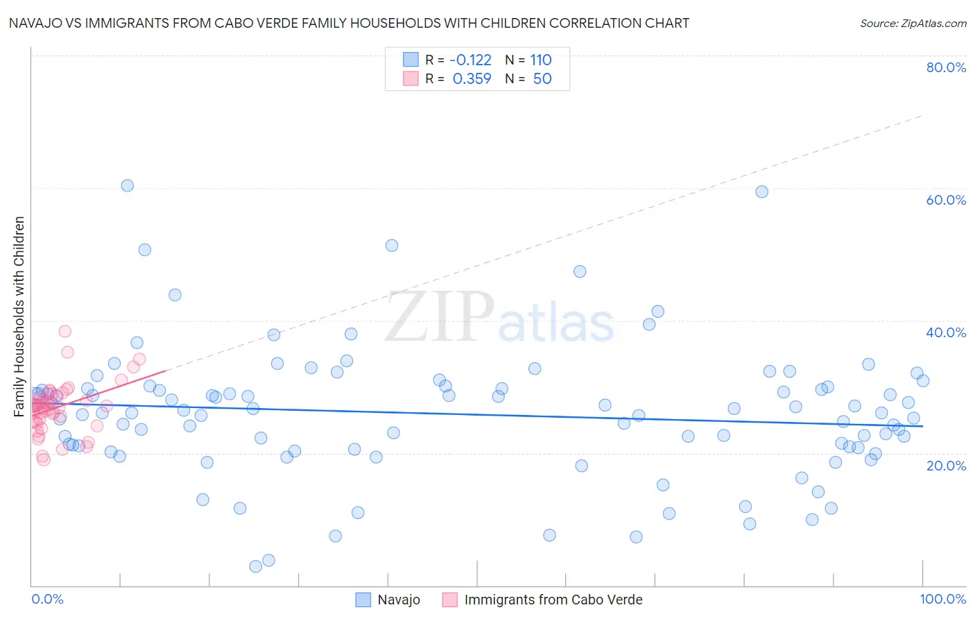 Navajo vs Immigrants from Cabo Verde Family Households with Children