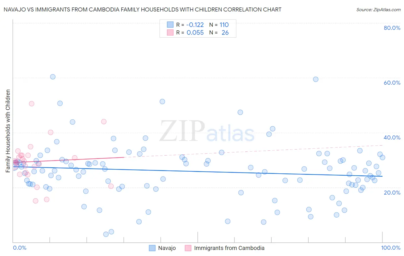 Navajo vs Immigrants from Cambodia Family Households with Children