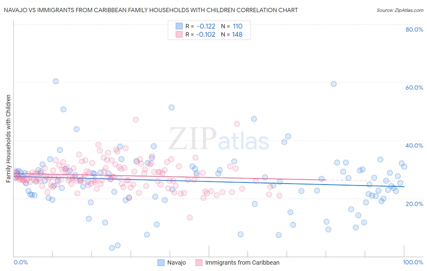 Navajo vs Immigrants from Caribbean Family Households with Children