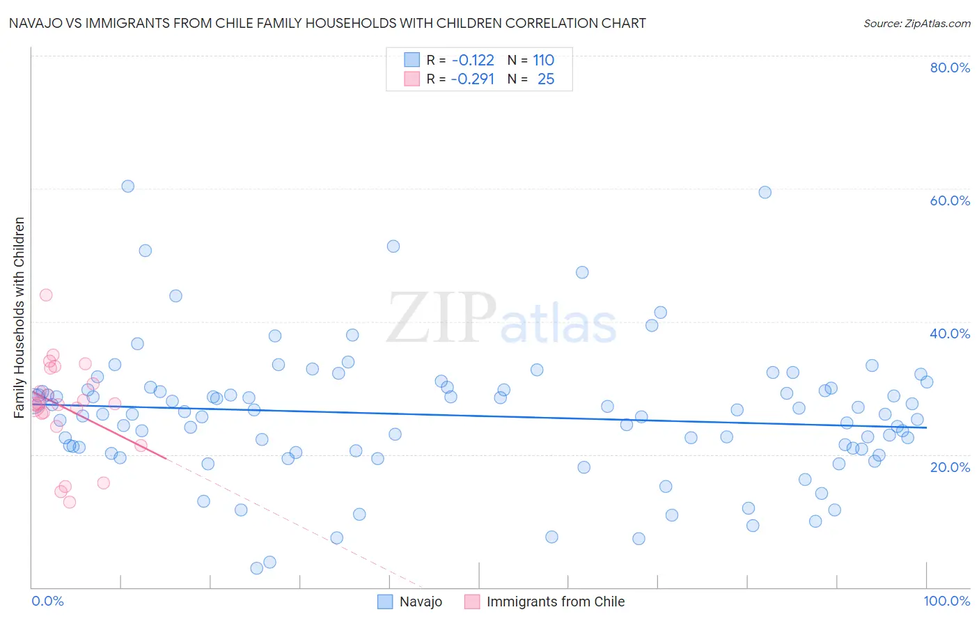 Navajo vs Immigrants from Chile Family Households with Children