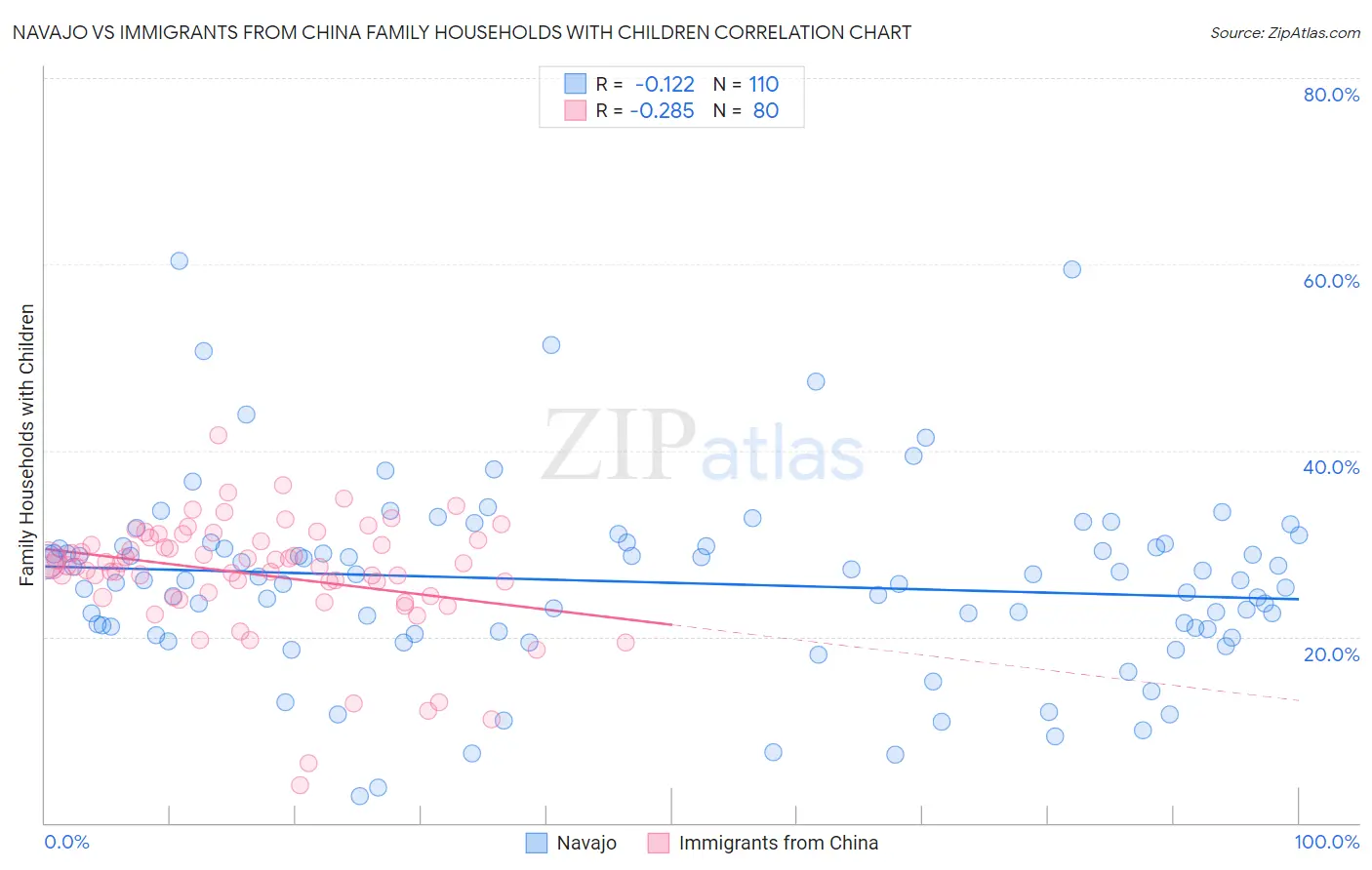 Navajo vs Immigrants from China Family Households with Children