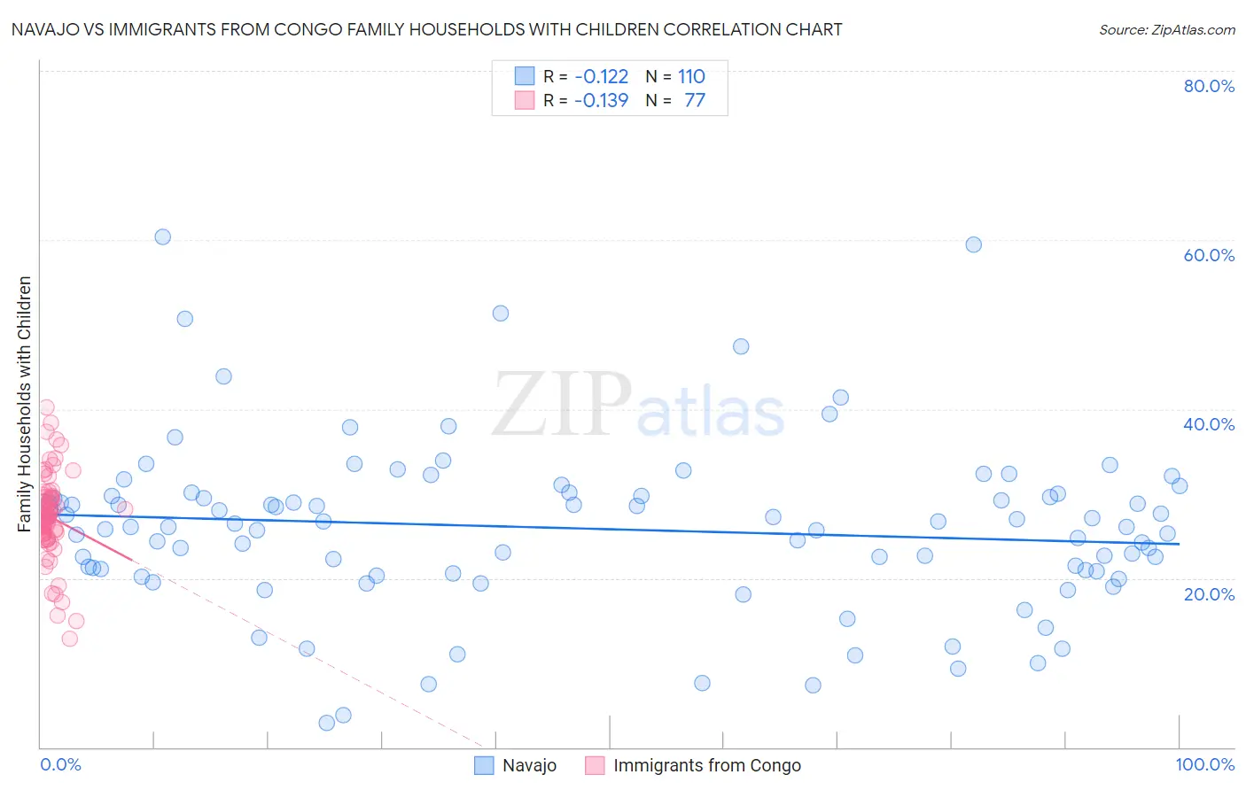 Navajo vs Immigrants from Congo Family Households with Children