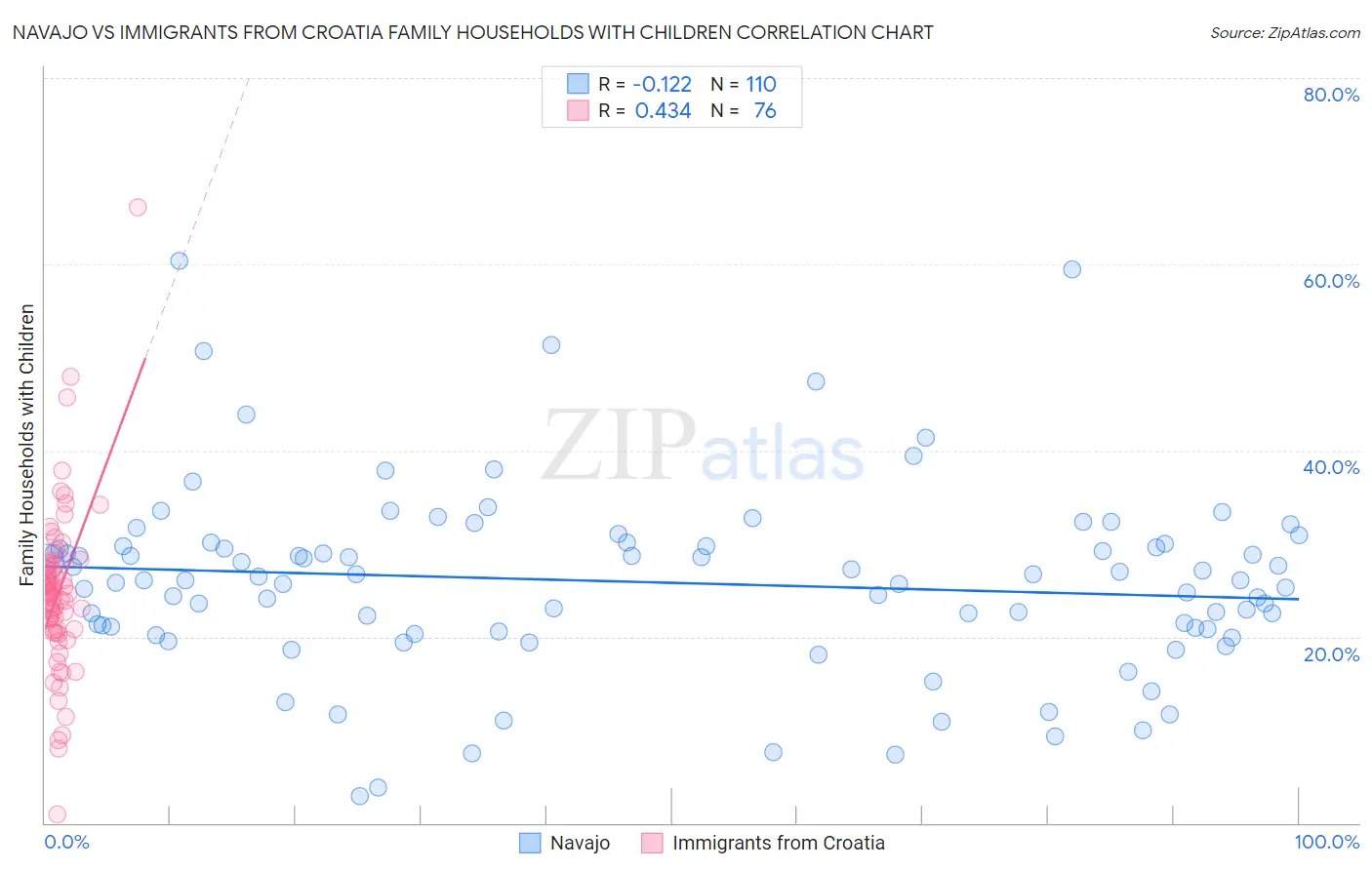 Navajo vs Immigrants from Croatia Family Households with Children