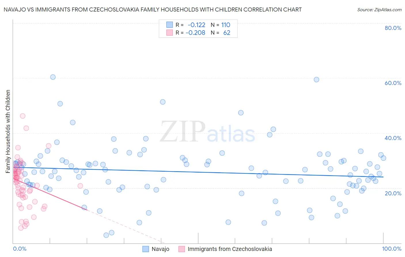 Navajo vs Immigrants from Czechoslovakia Family Households with Children