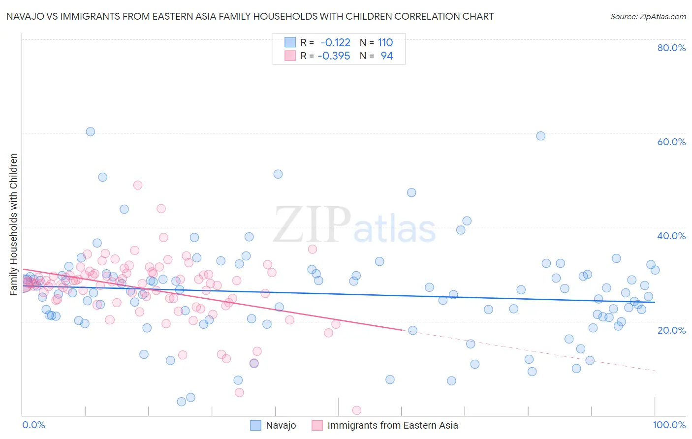 Navajo vs Immigrants from Eastern Asia Family Households with Children