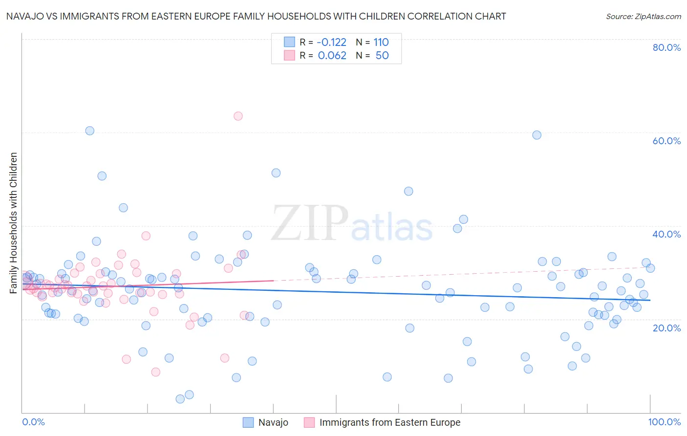 Navajo vs Immigrants from Eastern Europe Family Households with Children
