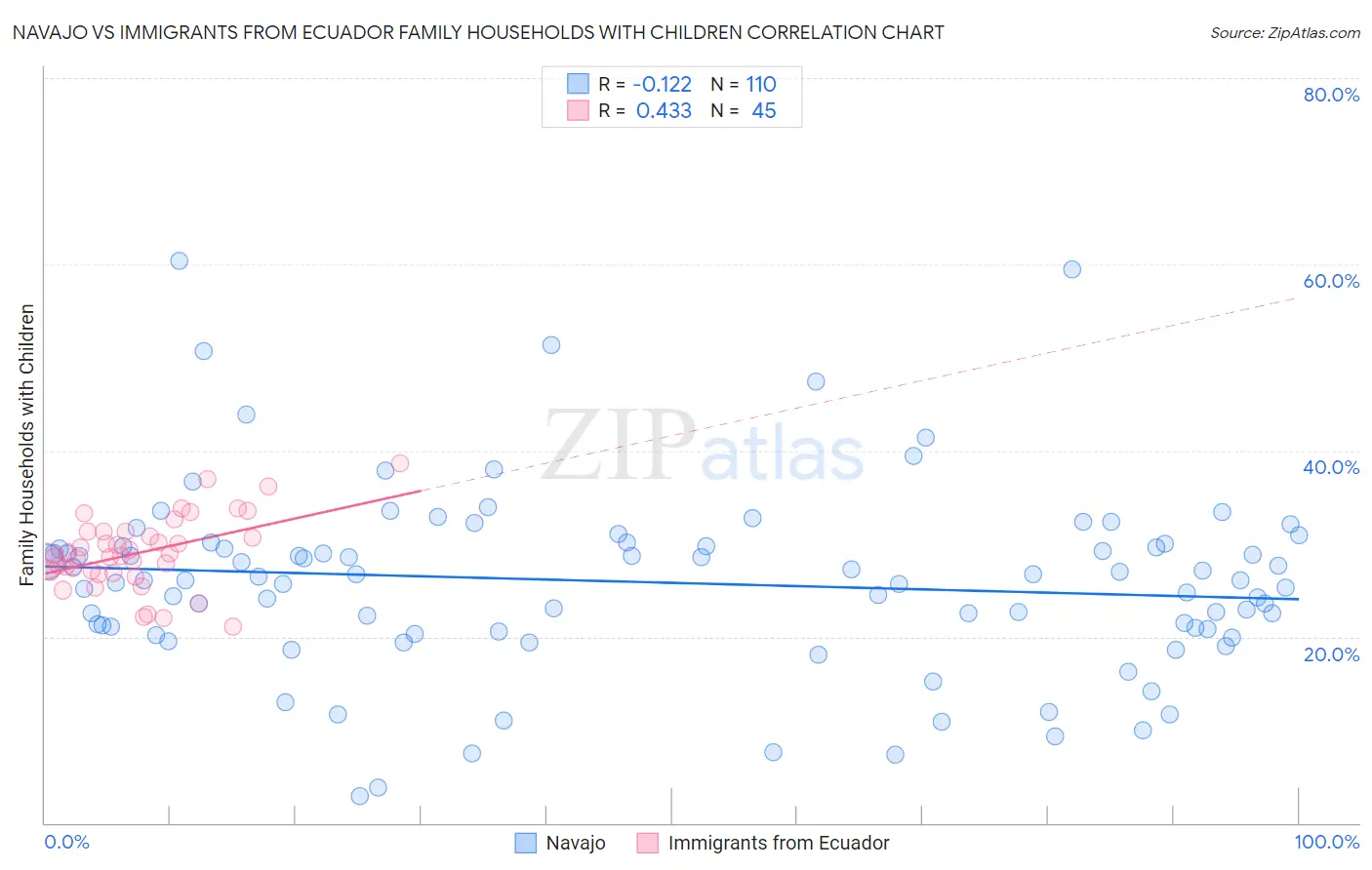 Navajo vs Immigrants from Ecuador Family Households with Children