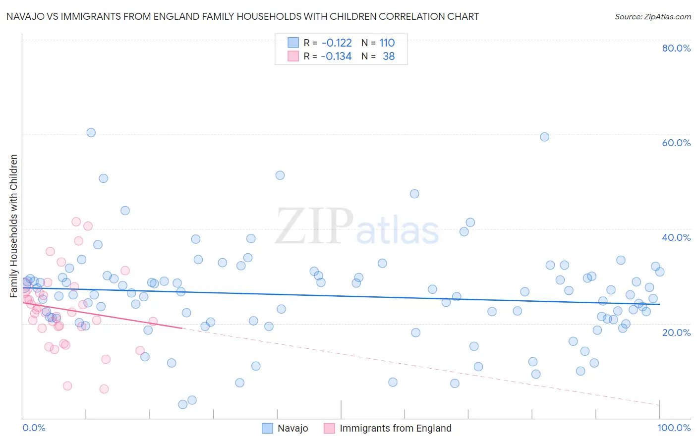 Navajo vs Immigrants from England Family Households with Children