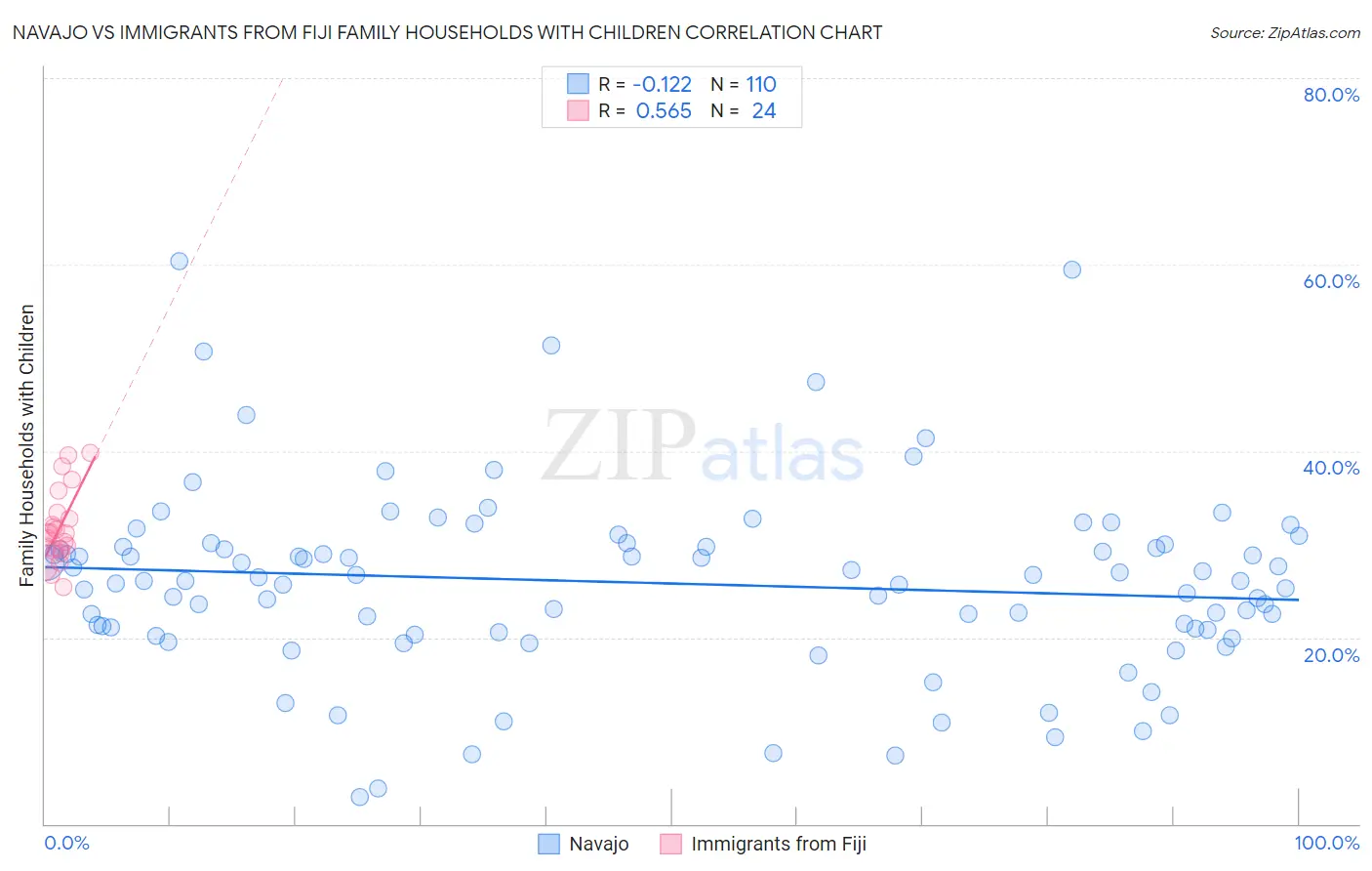 Navajo vs Immigrants from Fiji Family Households with Children