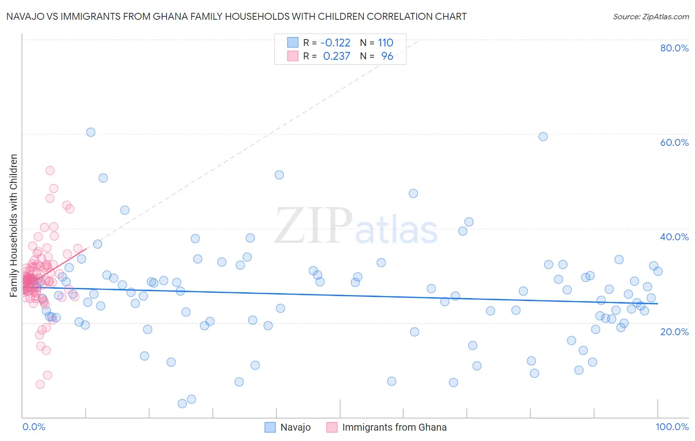 Navajo vs Immigrants from Ghana Family Households with Children