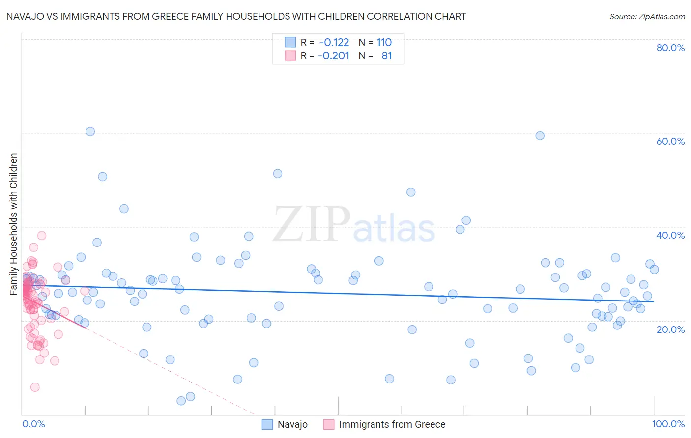 Navajo vs Immigrants from Greece Family Households with Children