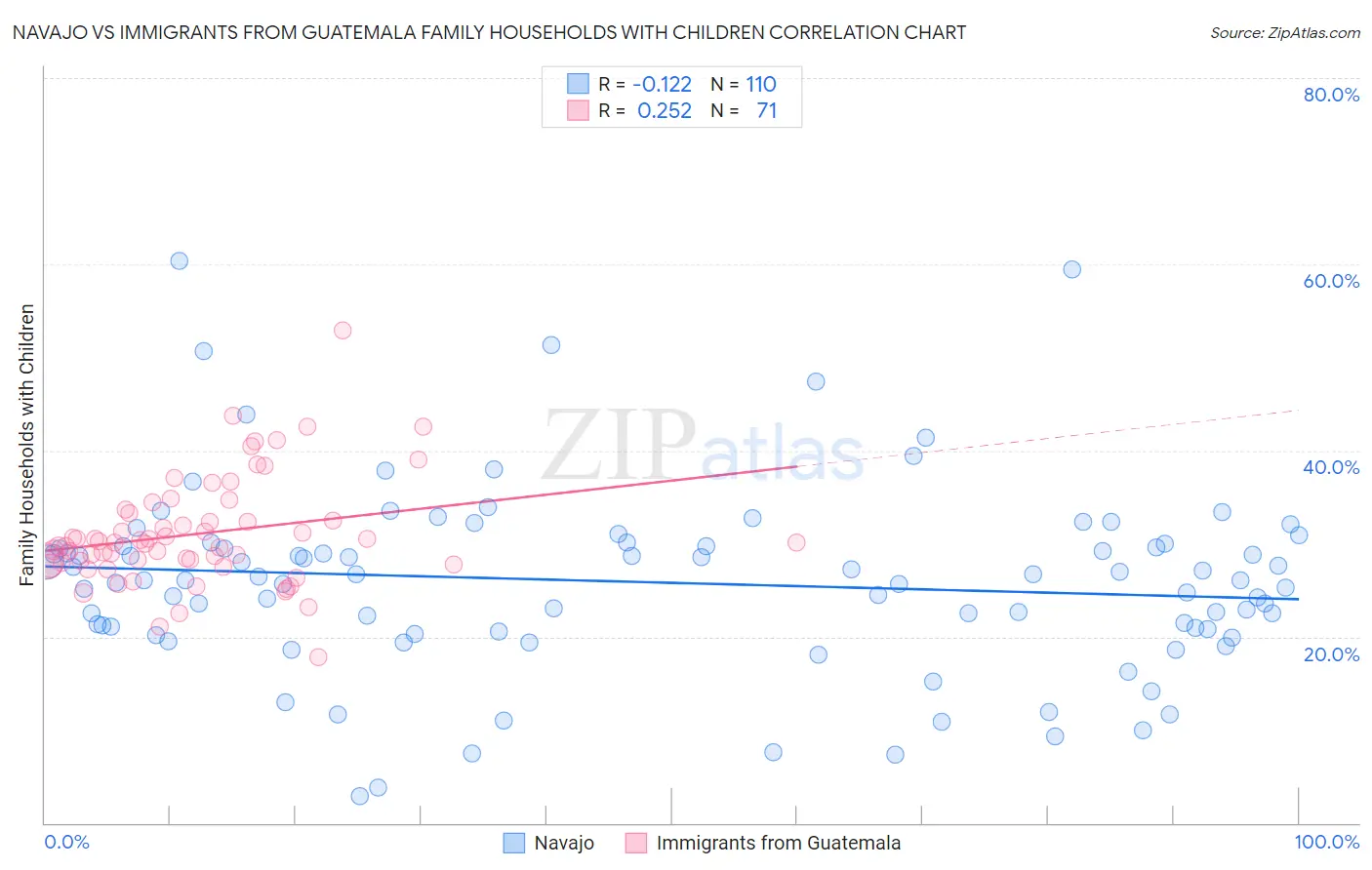 Navajo vs Immigrants from Guatemala Family Households with Children