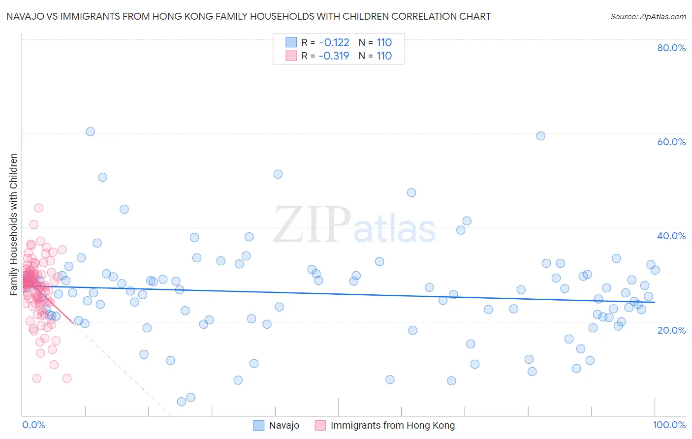 Navajo vs Immigrants from Hong Kong Family Households with Children