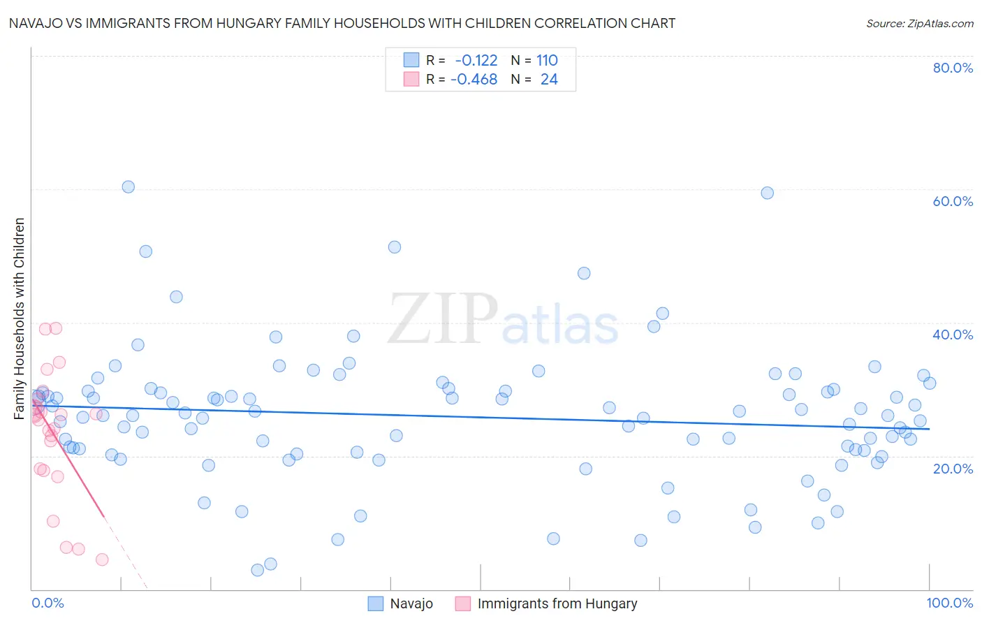 Navajo vs Immigrants from Hungary Family Households with Children