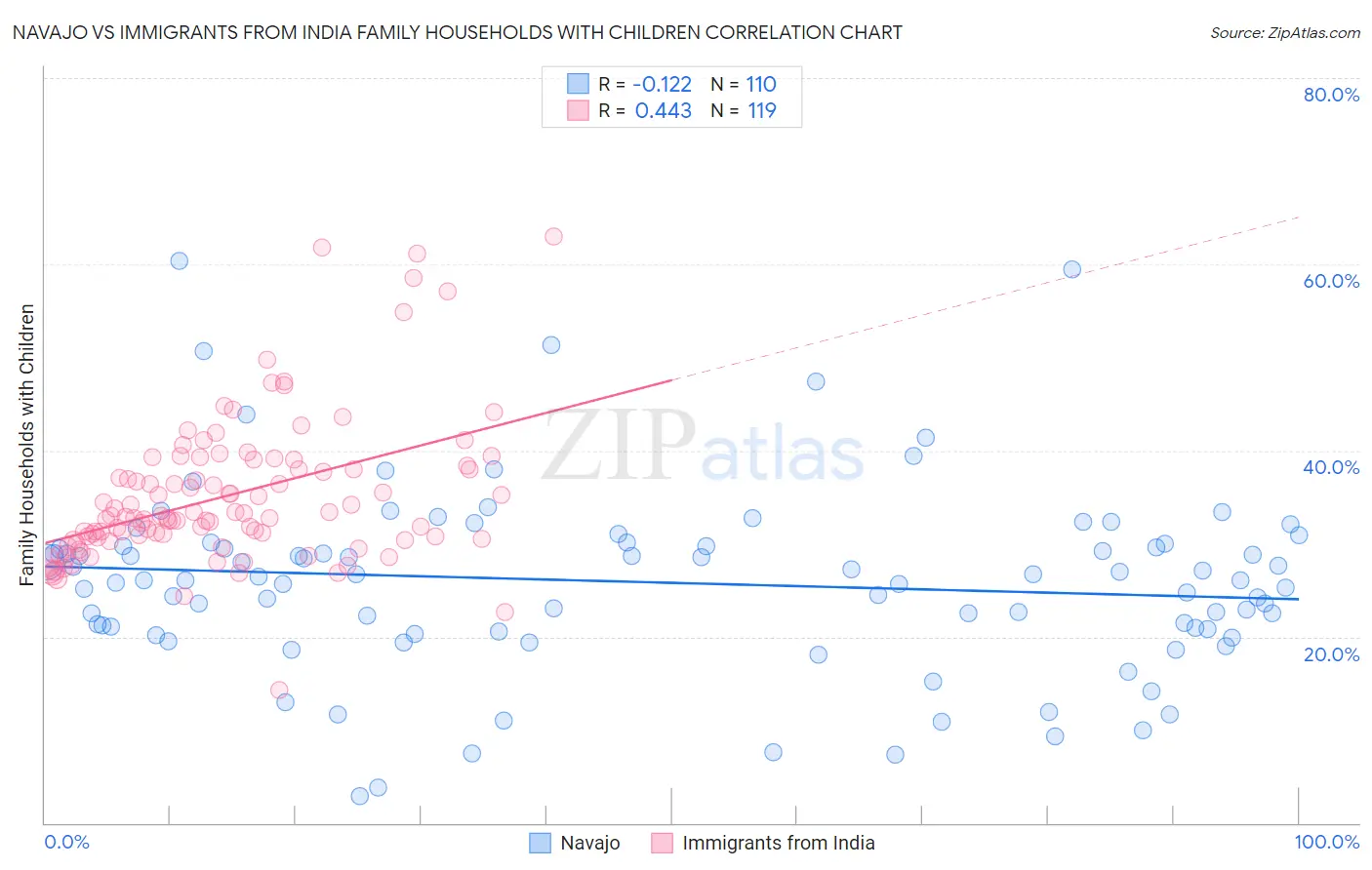 Navajo vs Immigrants from India Family Households with Children