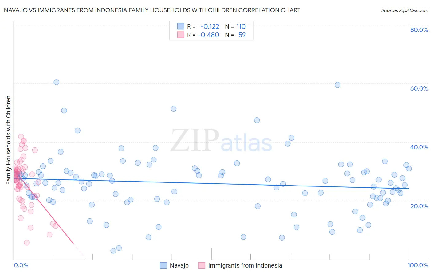 Navajo vs Immigrants from Indonesia Family Households with Children