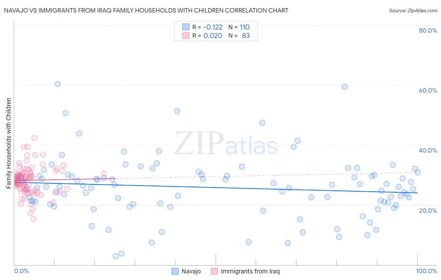 Navajo vs Immigrants from Iraq Family Households with Children