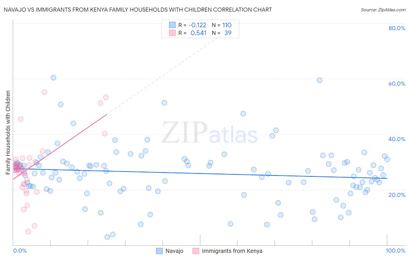 Navajo vs Immigrants from Kenya Family Households with Children